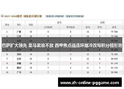巴萨扩大领先 皇马紧追不放 西甲焦点战连环爆冷改写积分榜形势 巴萨扩大领先 皇马紧追不放 西甲焦点战连环爆冷改写积分榜形势